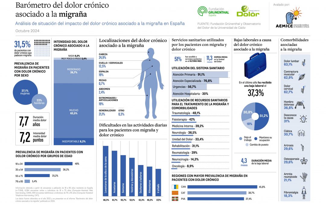 El 31,5% de los pacientes con dolor crónico sufren migraña